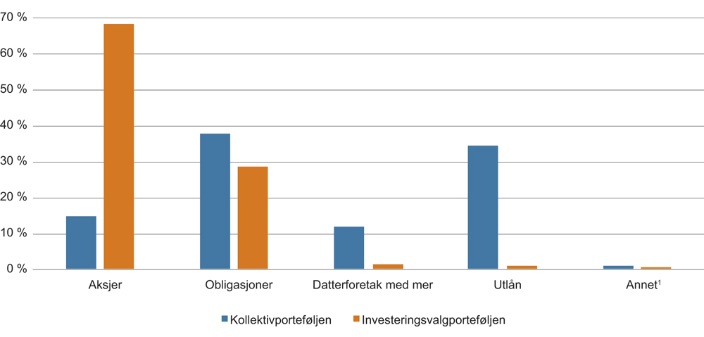 Figur 4.12 Aktivasammensetningen til livsforsikringsforetakenes samlede kollektiv- og investeringsporteføljer. Prosent av total. 31.12.2016.