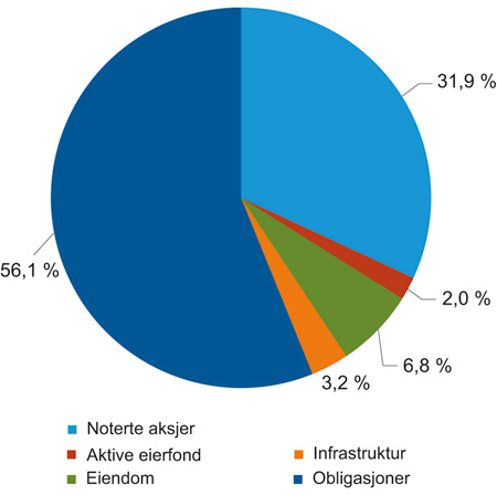 Figur 4.14 Det globale investerbare kapitalmarkedet fordelt på aktivaklasser. Prosent. 30.6.2015.