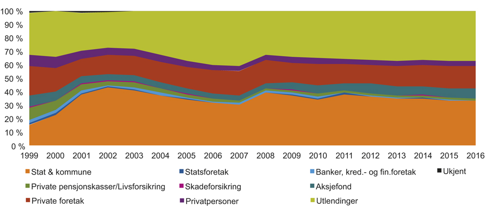Figur 4.4 Utvikling i eierstruktur på Oslo Børs. Prosent. 1999–2016