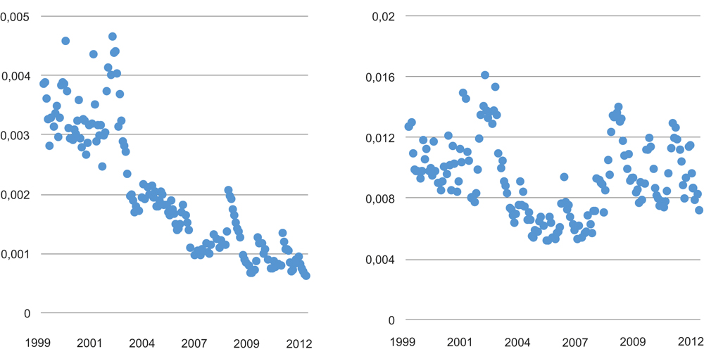 Figur 4.5 Median effektiv spread1 Oslo Børs. Selskaper i OBX-indeksen (t.v.) og utenfor OBX-indeksen (t.h.). Prosent. 1999–2012.