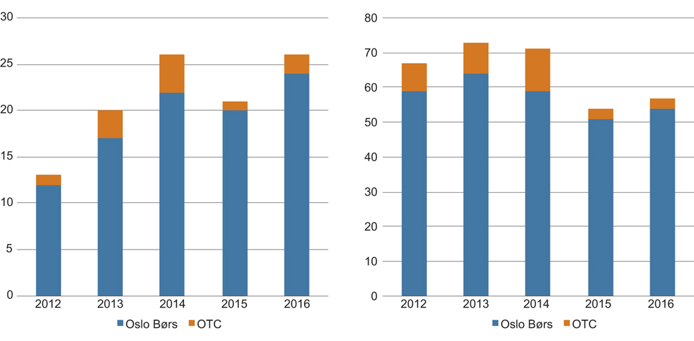 Figur 4.6 Aksjeemisjonsvolum i milliarder kroner (t.v.) og antall norske, ikke-finansielle foretak med emisjoner på Oslo Børs, Oslo Axess og NOTC (t.h.) . 2012–2016.