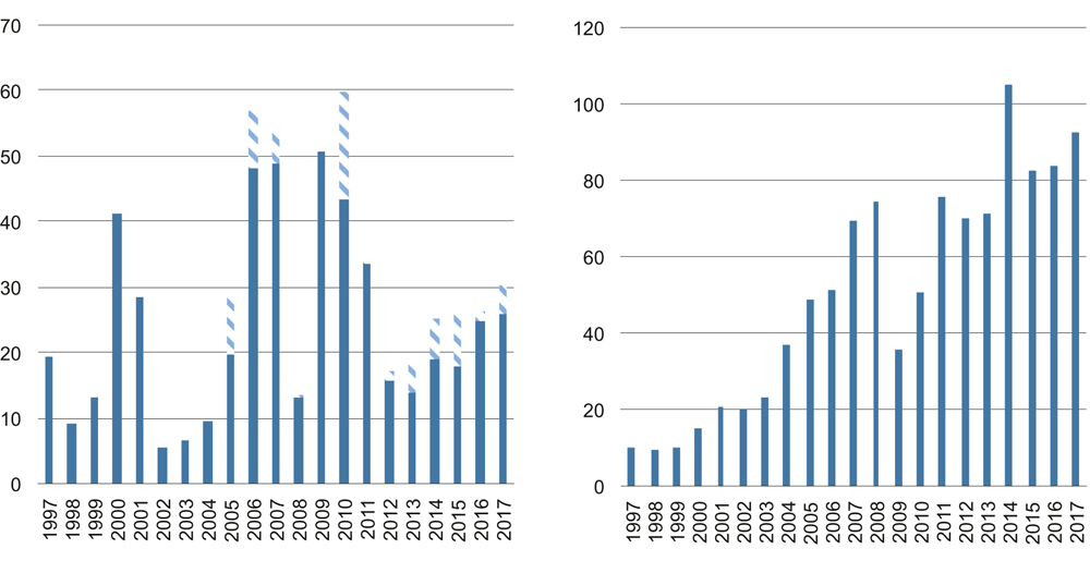 Figur 4.7 Aksjeemisjonsvolum1 (t.v.) og utbytte (t.h.) på Oslo Børs. Milliarder kroner. 1997–2017.