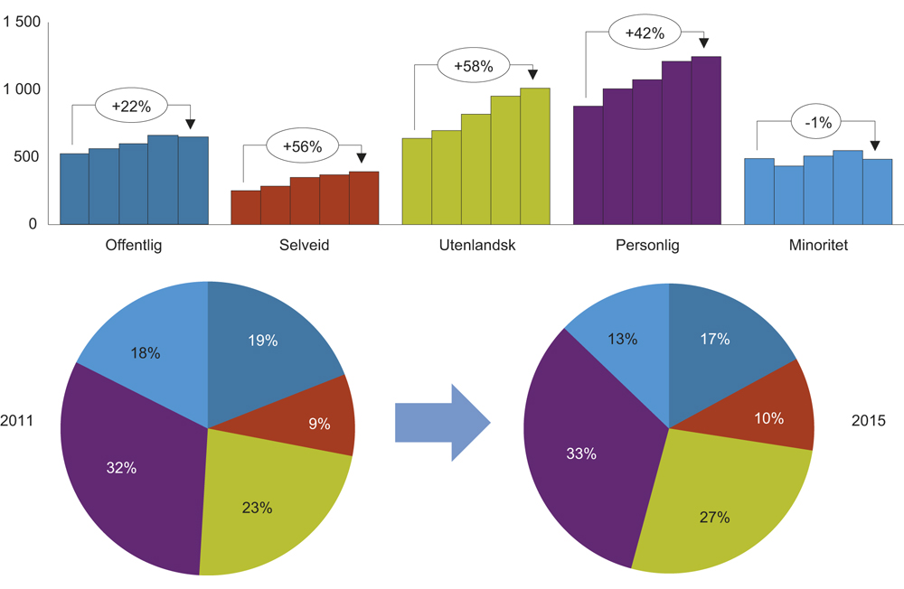 Figur 4.8 Utvikling i bokført egenkapital fordelt på eiertyper. Milliarder kroner (øverst) og andel (nederst). 2011–2015.
