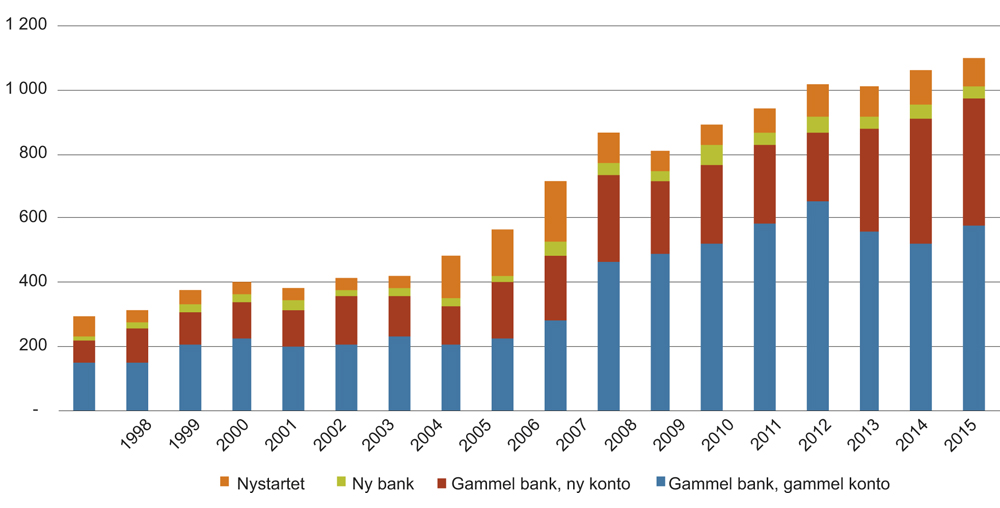 Figur 5.2 Samlede banklån til norske bedrifter, etter låntakergruppe. Milliarder kroner. 1998–2015.