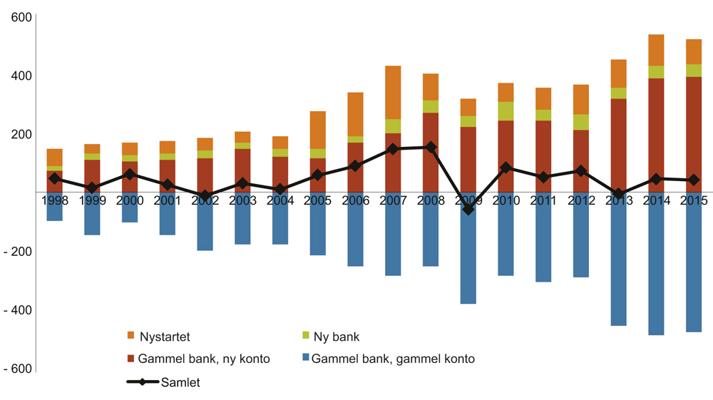 Figur 5.3 Endringer i samlede utlån til norske bedrifter. Milliarder kroner. 1998–2015.