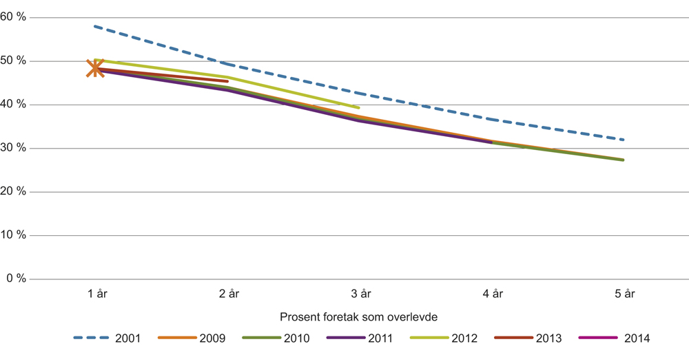 Figur 7.1 Overlevelse og vekst blant nyetablerte foretak. Overlevelsesrater fra etableringsår og 1 til 5 år videre. Årstall er etableringsåret for foretaket. 2001 og 2009–2014.