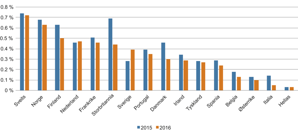 Figur 7.10 Reist kapital over foregående tiårsperiode. Europeiske venturefond etter hjemland. 2015 og 2016. Andel av BNP.