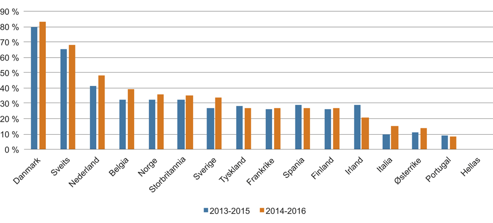 Figur 7.11 Europeiske venturefonds investeringer i andre land enn fondets hjemland. 2013–2015 og 2014–2016. I prosent av samlede venturefond-investeringer.