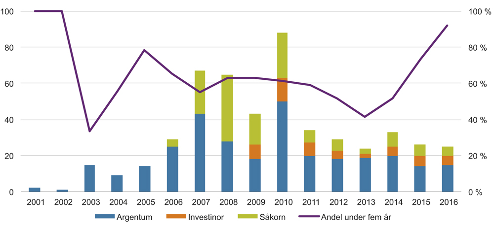 Figur 7.15 Antall nyinvesteringer fordelt på aktør (v.a.) og andelen i prosent av disse som går til selskaper under fem år (h.a.). 2001–2016.