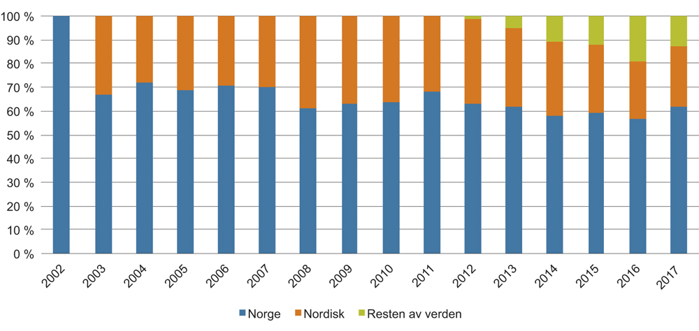Figur 7.16 Argentum. Fordeling av kommittert kapital etter forvalters hjemland. 2002–2017.1
