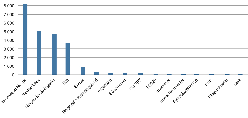Figur 7.17 Antall mottakere av finansiering i næringslivet eksklusiv akademisk forskning. 2016.