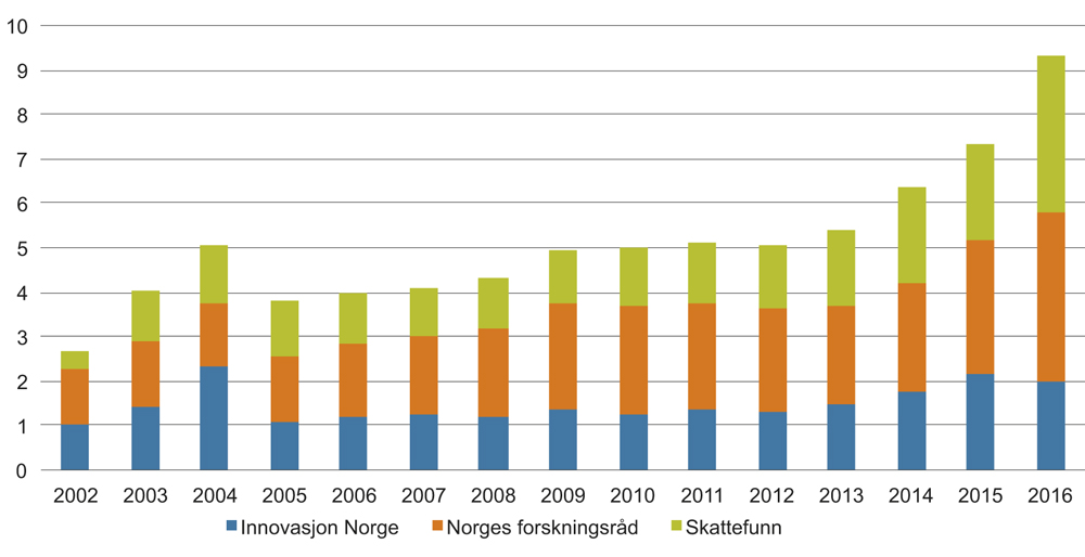 Figur 7.18 Offentlige overføringer til næringslivet gjennom Innovasjon Norge, Forskningsrådet og Skattefunn. Løpende milliarder kroner. 2000–2016.