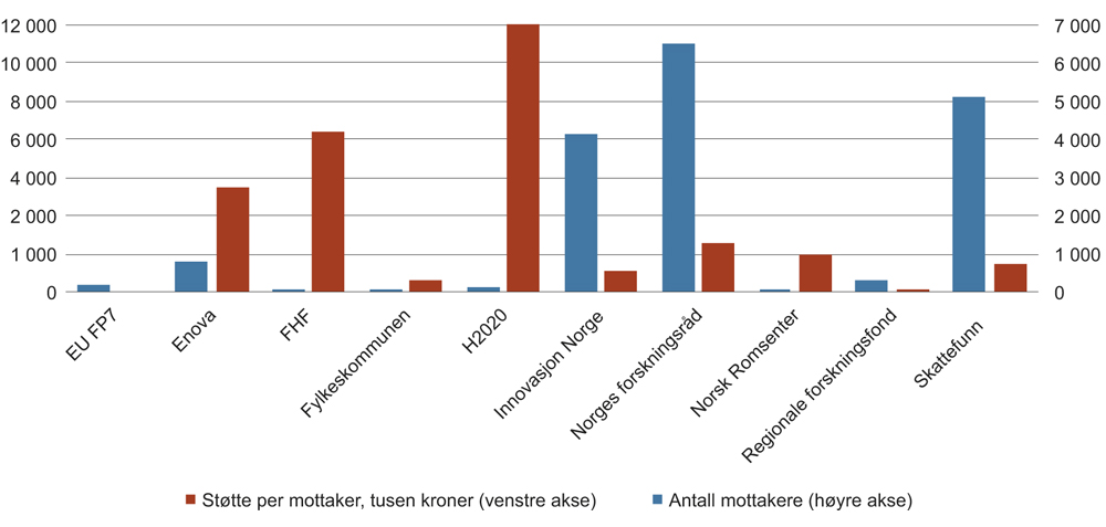 Figur 7.19 Tilskudd fra virkemiddelaktører. Antall støttemottakere og gjennomsnittlig støttebeløp i tusen kroner. 2016.