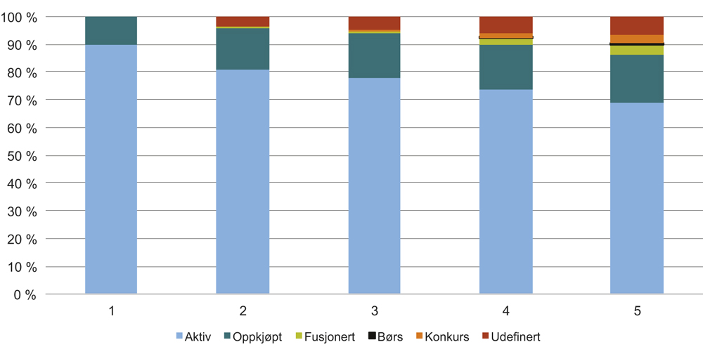 Figur 7.2 Nye norske VC/PE-porteføljeselskap. Årlig status etter driftsår. 2003–2015.