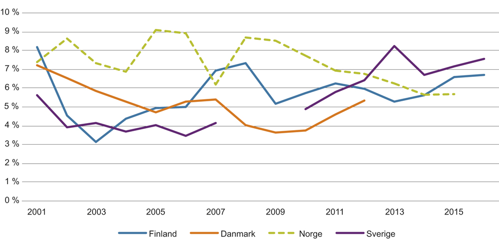 Figur 7.3 Andel av befolkningen som har vært involvert i gründervirksomhet i utvalgte land. 2004–2015.