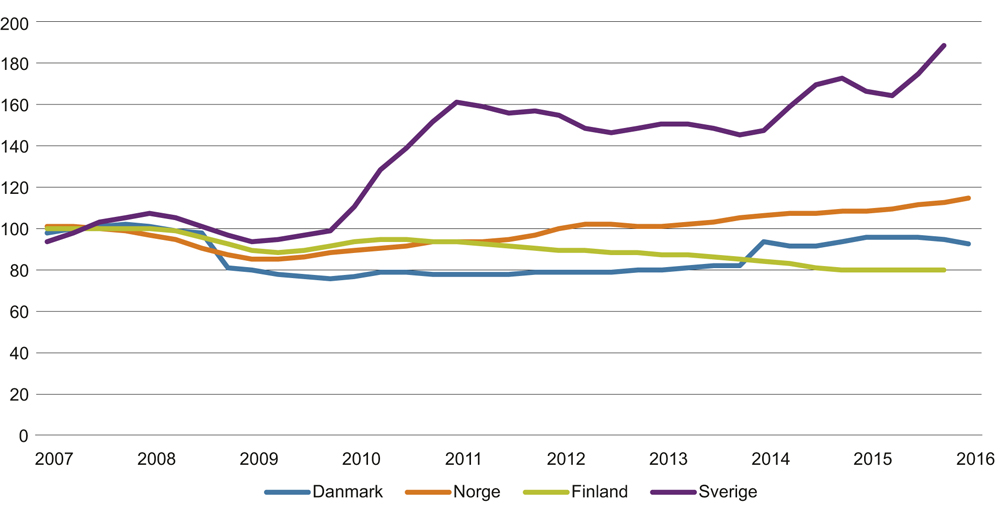 Figur 7.4 Nye foretak i nordiske land. Indeksert. 2007–2016.