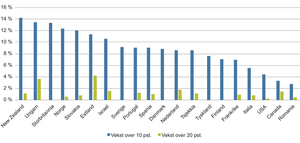 Figur 7.5 Unge vekstforetak i utvalgte OECD-land. Andel unge foretak med vekst i antall sysselsatte over henholdsvis 10 og 20 prosent. 2014.