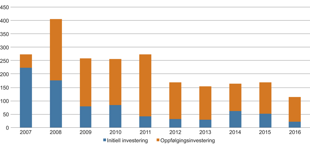 Figur 7.7 Såkornkapital. Nyinvestering og oppfølgingsinvesteringer blant Norsk Venturekapitalforenings medlemmer. Millioner kroner. 2007–2016