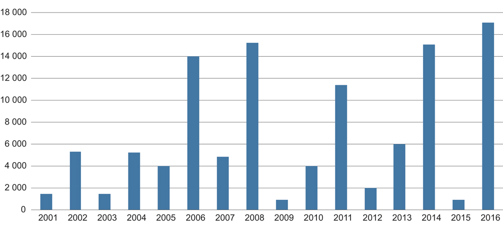 Figur 7.8 Nytilført kapital til venturefondene. Millioner kroner. 2001–2016