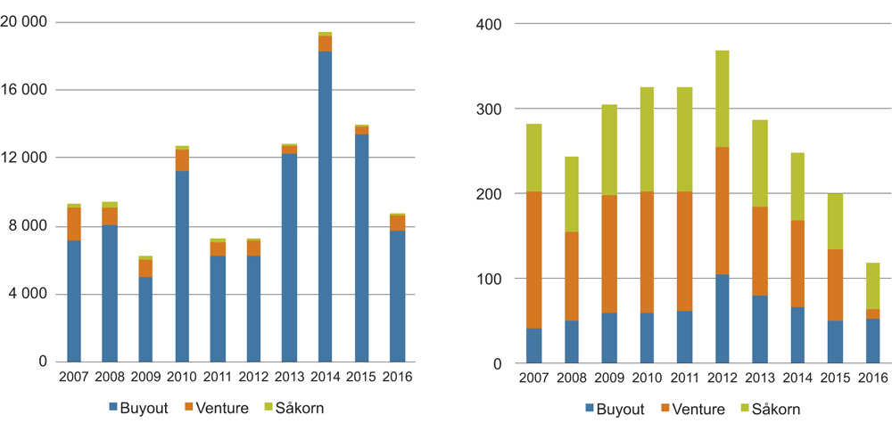 Figur 7.9 Investeringer i Norge. Beløp i millioner kroner etter kategori (t.v.) og antall etter kategorier (t.h.) 2007–2016.