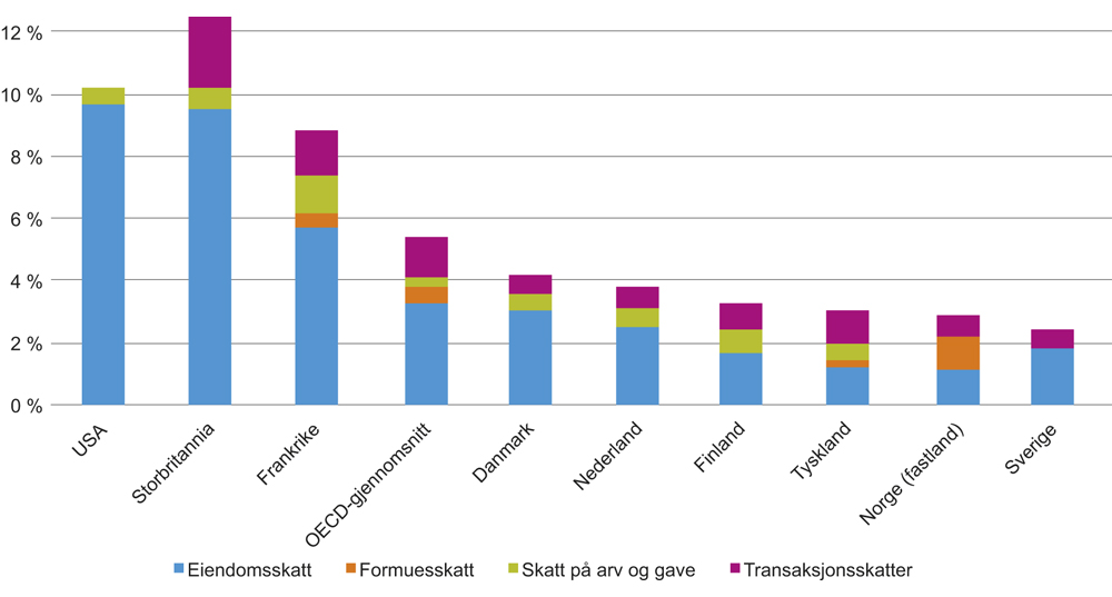 Figur 8.1 Inntekter fra ulike skatter på kapitalbeholdning og kapitaltransaksjoner1 som andel av samlede skatte- og avgiftsinntekter i utvalgte land. Prosent. 20152
.