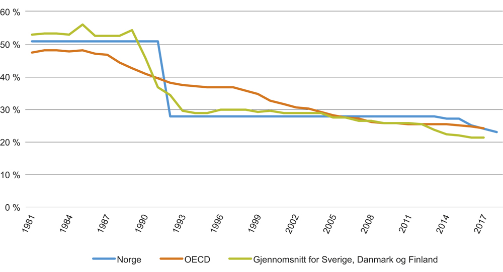 Figur 8.2 Formelle selskapsskattesatser i utvalgte land. Prosent. 1981–2018.
