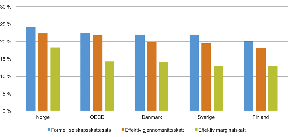 Figur 8.3 Formelle og effektive selskapsskattesatser i utvalgte land. Prosent. 2017.