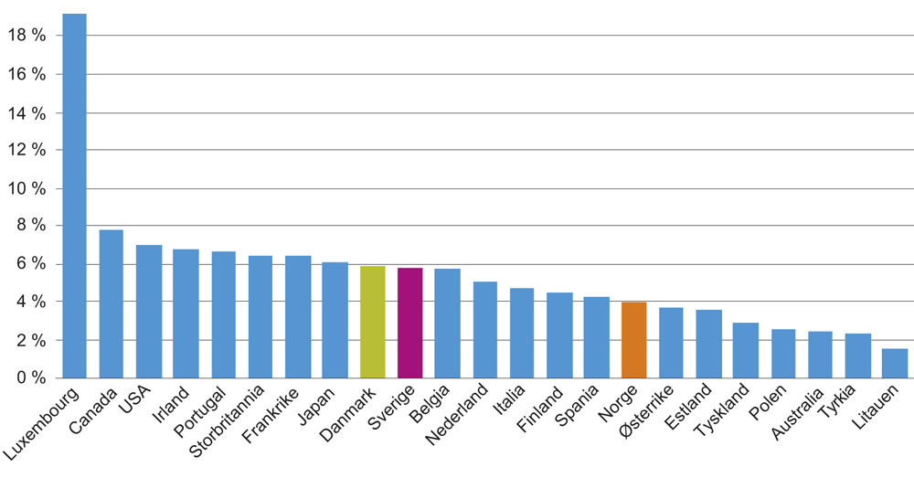 Figur 8.4 Ikke-finansielle selskapers gjeld som andel av driftsresultat i utvalgte land. Prosent. 2015.