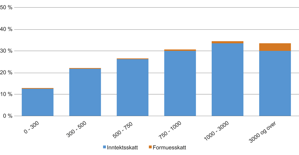 Figur 8.5 Skatt som andel av bruttoinntekt. Alle skattytere fordelt i ulike intervaller for bruttoinntekt. Tall i tusen kroner. Prosent. 2015.