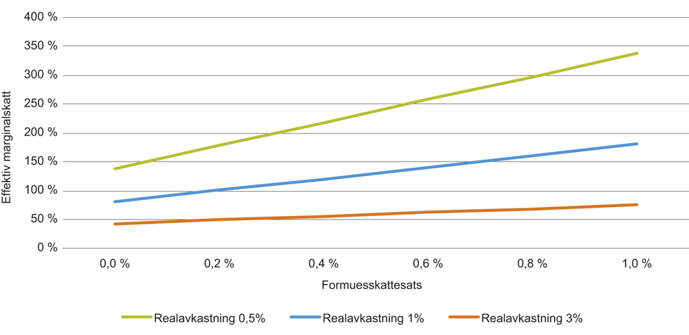 Figur 8.6 Effektiv marginal skattesats på bankinnskudd på y-aksen med ulike formuesskattesatser på x-aksen. Det forutsettes inflasjon på 2,5 prosent og en skattesats på alminnelig inntekt på 23 prosent.