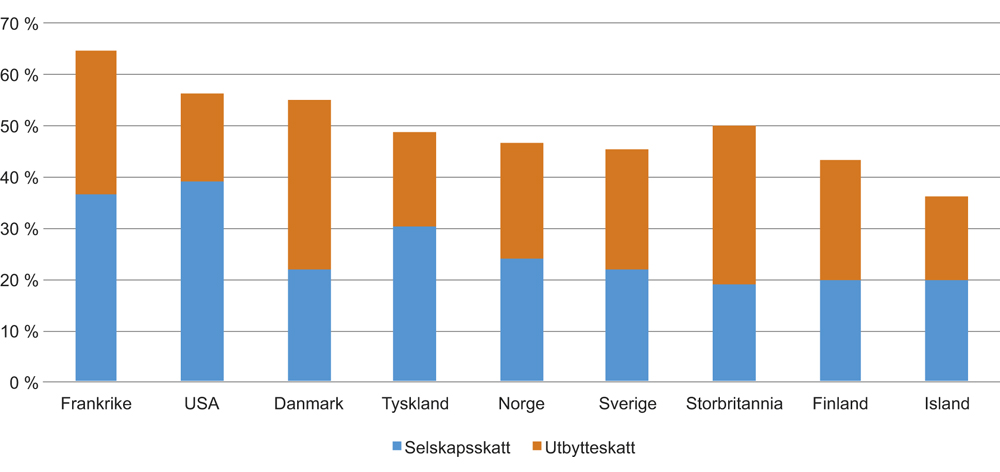 Figur 8.7 Samlet skattesats på utbytte i utvalgte OECD-land. 2017.