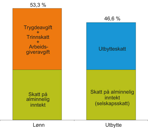Figur 8.8 Høyeste marginalskattesatser på arbeidsinntekter og eierinntekter. Prosent. 2017.