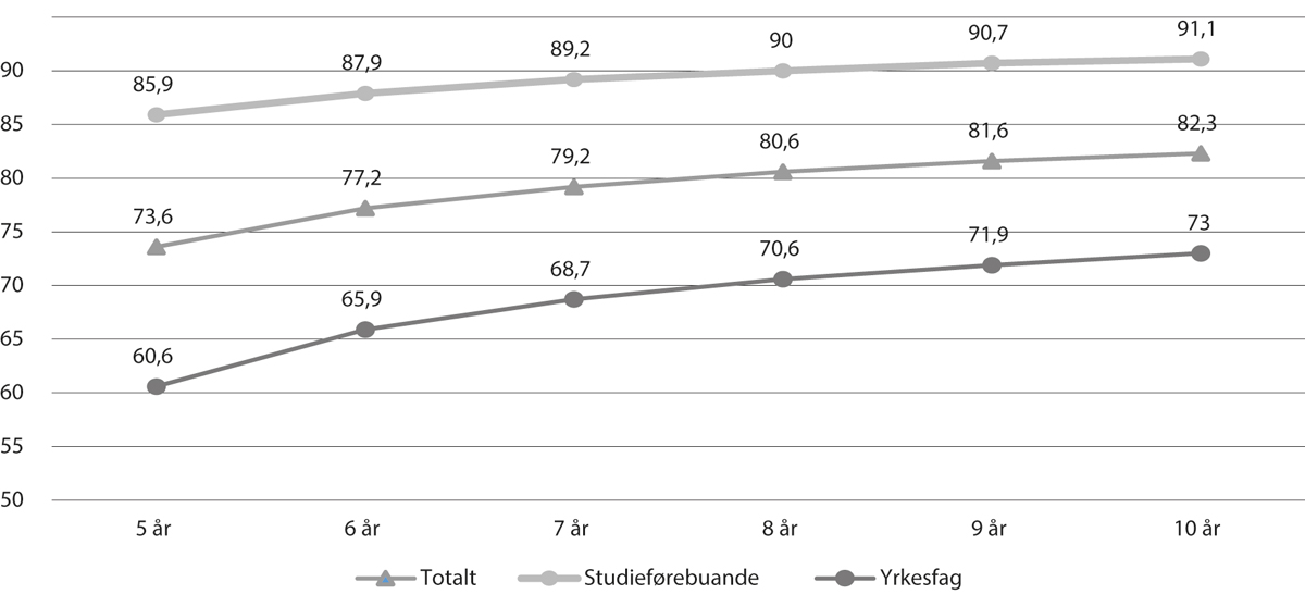 Figur 4.1 Fullføring i vidaregåande opplæring, antal år etter start. 2011-kullet
