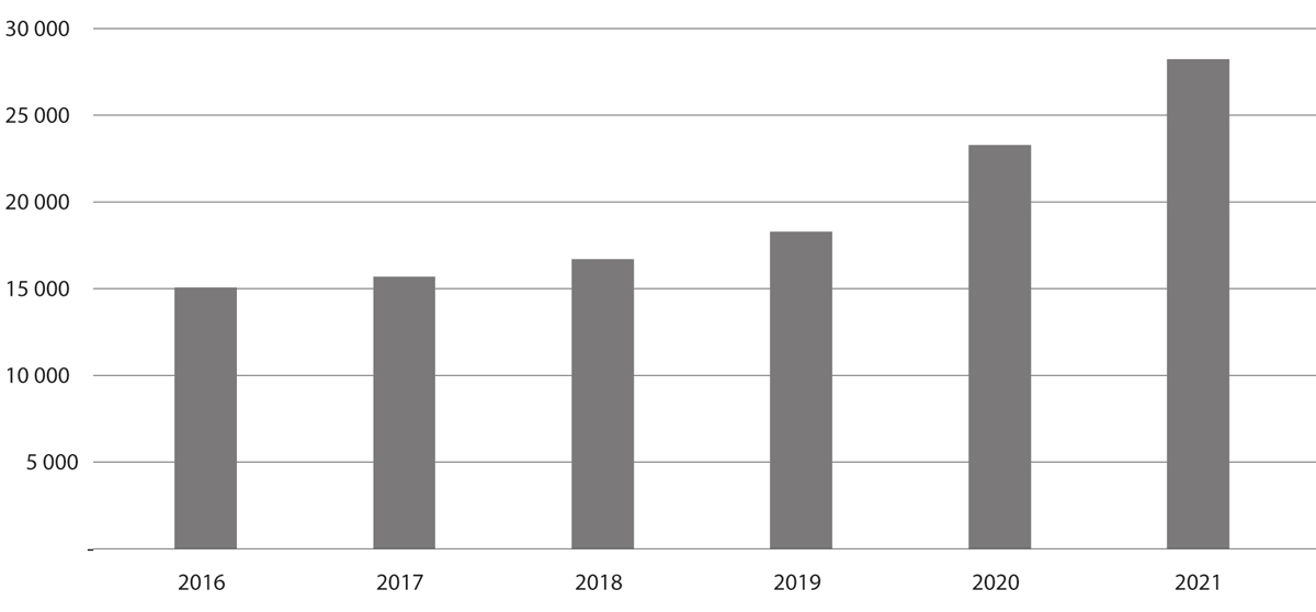 Figur 4.3 Utvikling i talet på fagskulestudentar, haust 2016–21
