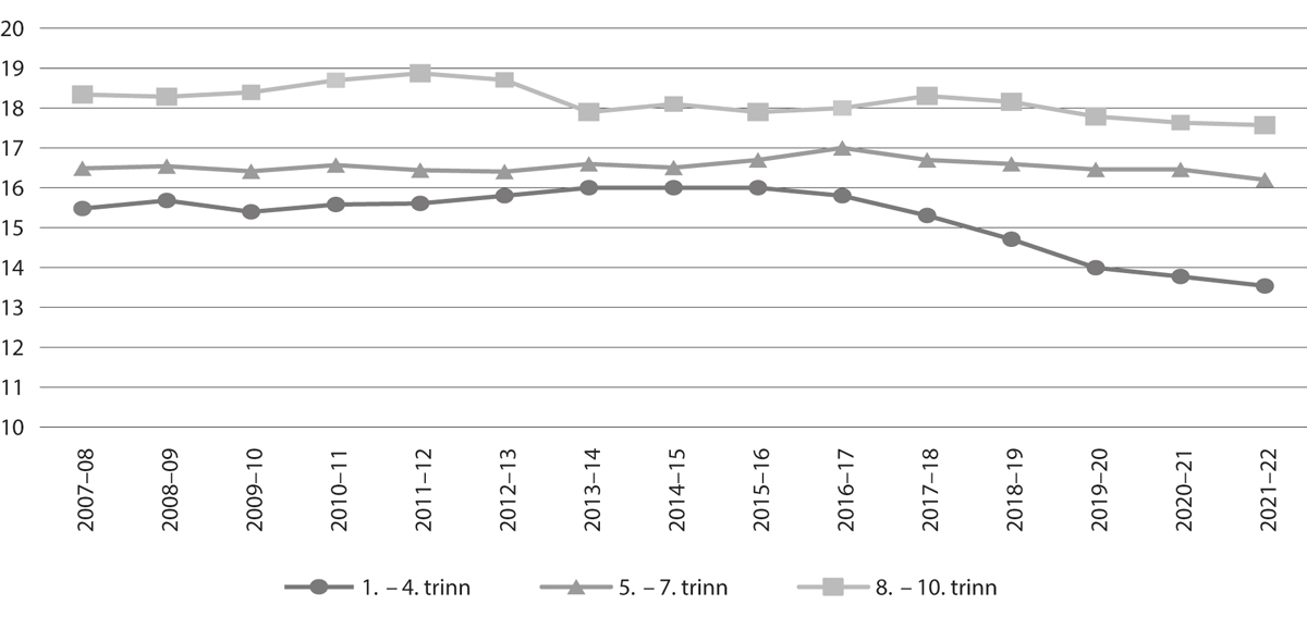 Figur 6.1 Gjennomsnittleg gruppestorleik 2 på hovudtrinna i grunnskulen1, frå skuleåret 2007–08 til skuleåret 2021–22