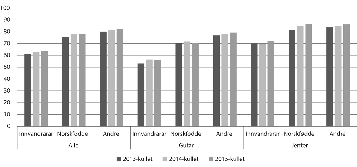 Figur 6.10 Prosentdelen som starta i vidaregåande opplæring i skuleåret 2013–14 (2013-kullet) til 2015–16 (2015-kullet), og som fullførte og bestod vidaregåande opplæring i løpet av fem (studieførebuande) / seks (yrkesfag) år, etter innvandringskategori og kjønn