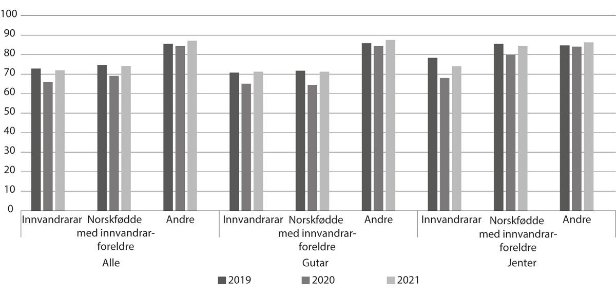 Figur 6.11 Prosentdelen innvandrarar og norskfødde med innvandrarforeldre med læreplass som første ønske som har fått godkjent lærekontrakt eller plass som lærekandidat, 2019–21
