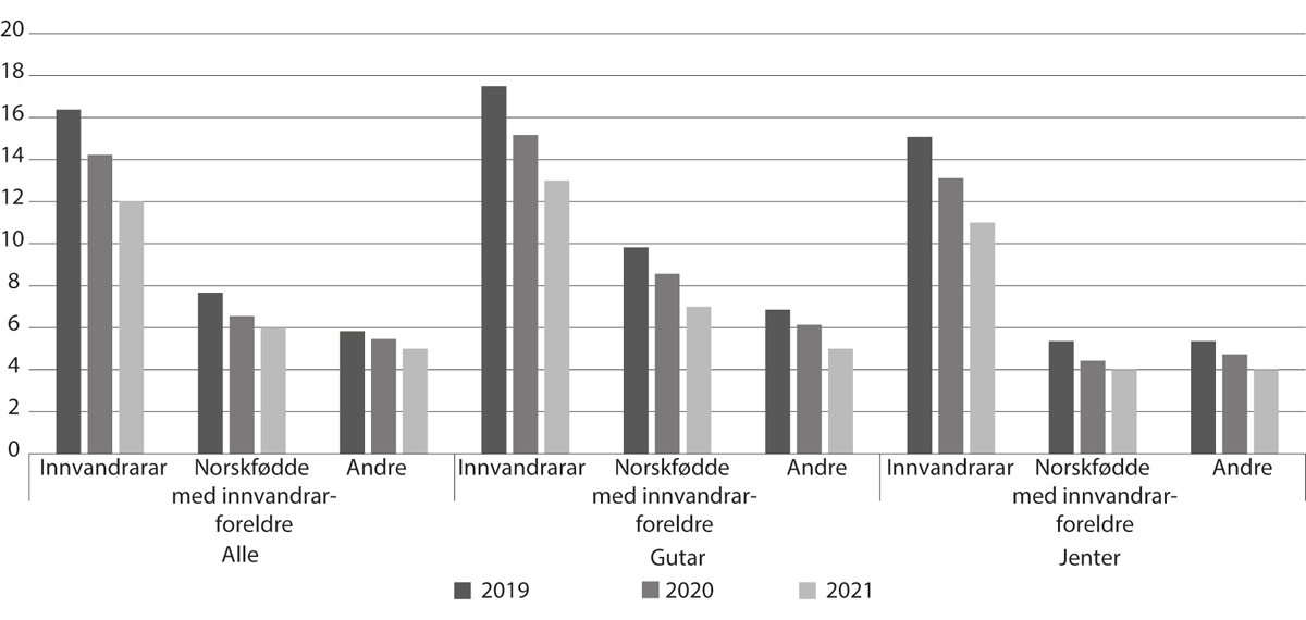 Figur 6.12 Prosentdelen i alderen 16–25 år som verken er i utdanning eller arbeid eller har fullført vidaregåande opplæring, etter innvandringskategori og kjønn, 2019–21