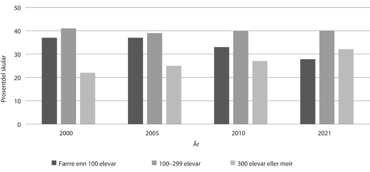 Figur 6.2 Prosentdel grunnskular fordelte etter talet på elevar