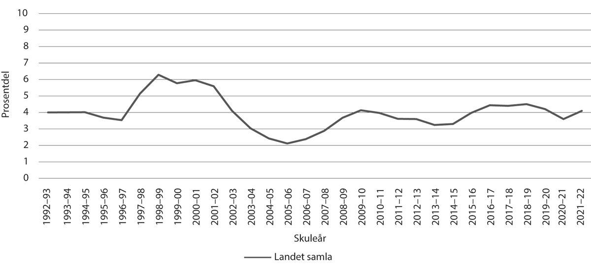 Figur 6.3 Prosentdelen av årsverk i grunnskulen som ikkje oppfyller kompetansekrava for tilsetjing