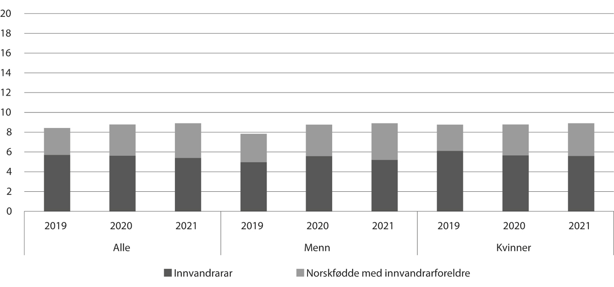 Figur 6.5 Prosentdelen innvandrarar og norskfødde med innvandrarforeldre blant studentar under utdanning for å bli lærar1, 2019–21