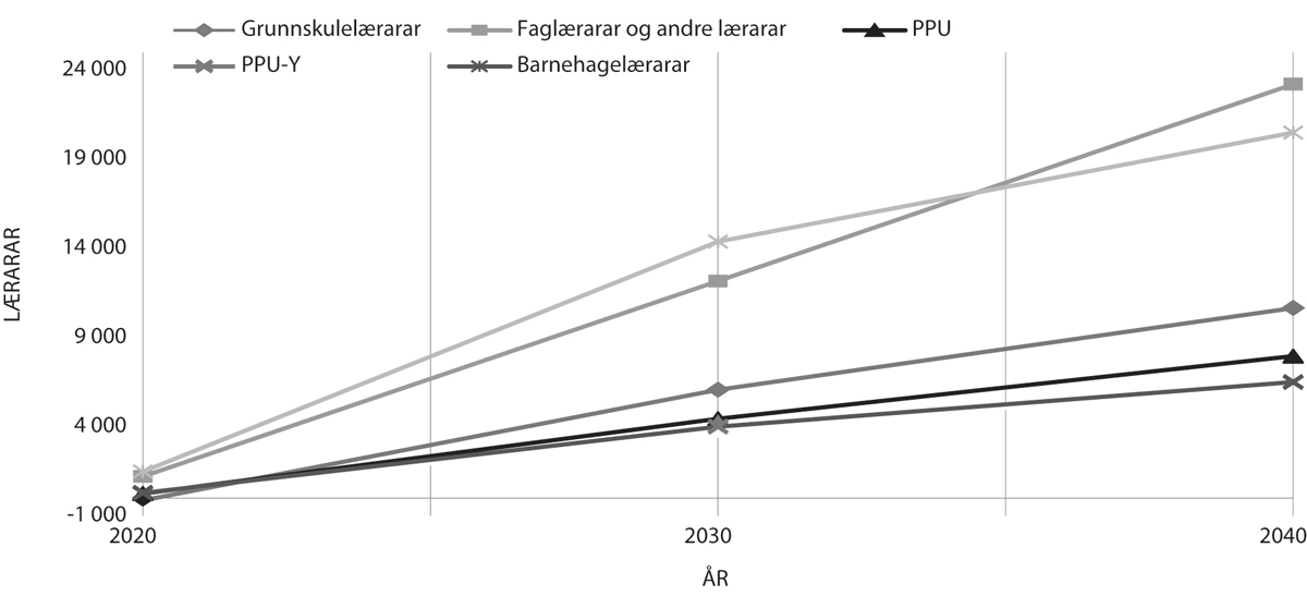 Figur 6.6 SSBs overslag over tilbod og etterspurnad etter lærarar i framtida