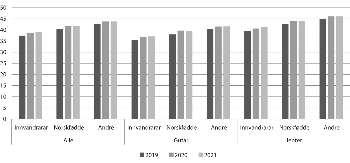 Figur 6.8 Grunnskulepoeng etter innvandringskategori og kjønn, 2019–21