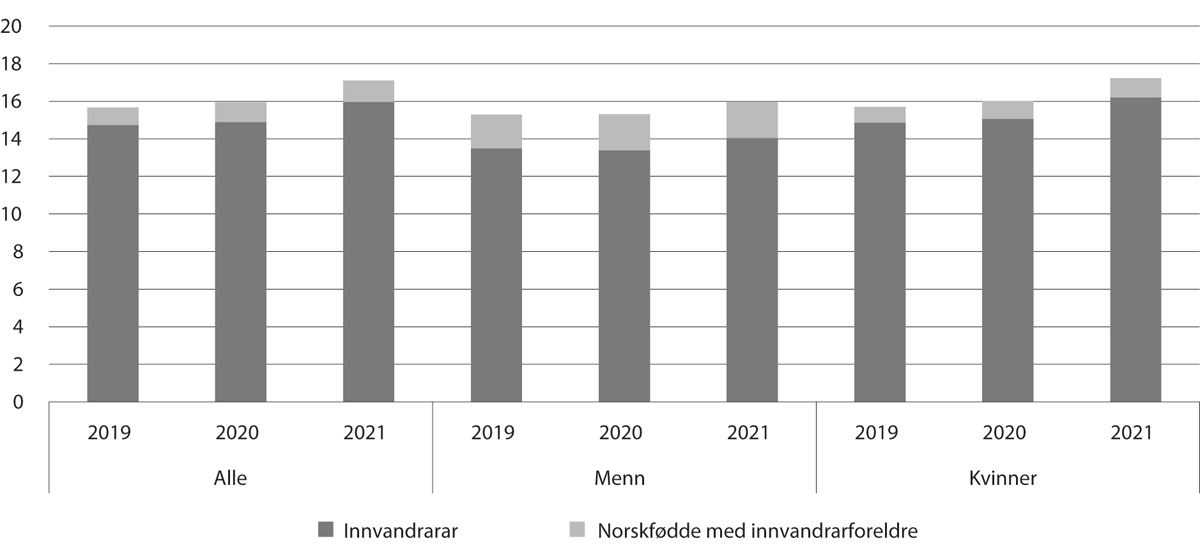 Figur 7.3 Prosentdelen innvandrarar og norskfødde med innvandrarforeldre blant dei tilsette i barnehagane, 2019–21
