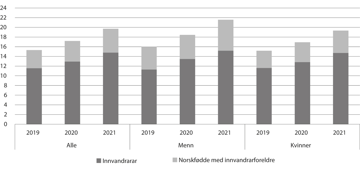 Figur 7.4 Prosentdelen innvandrarar og norskfødde med innvandrarforeldre blant studentane i barnehagelærarutdanninga, 2019–21