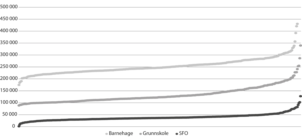 Figur 7.6 Ulikskap mellom kommunar, korrigerte driftsutgifter per barn/elev i kommunale barnehagar, grunnskular og skulefritidsordninga, 2021