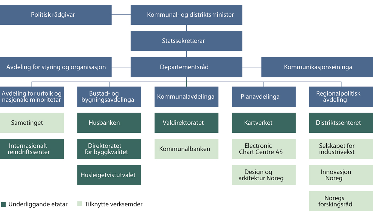 Figur 5.1 Organisasjonskart