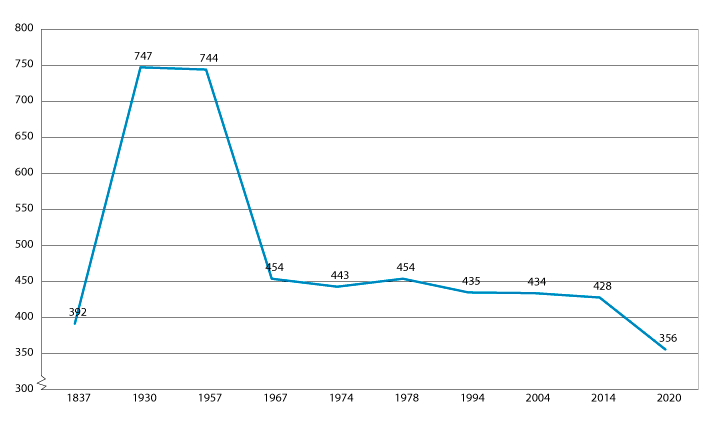 Figur 1.1 Antall kommuner i Norge 1837–2020