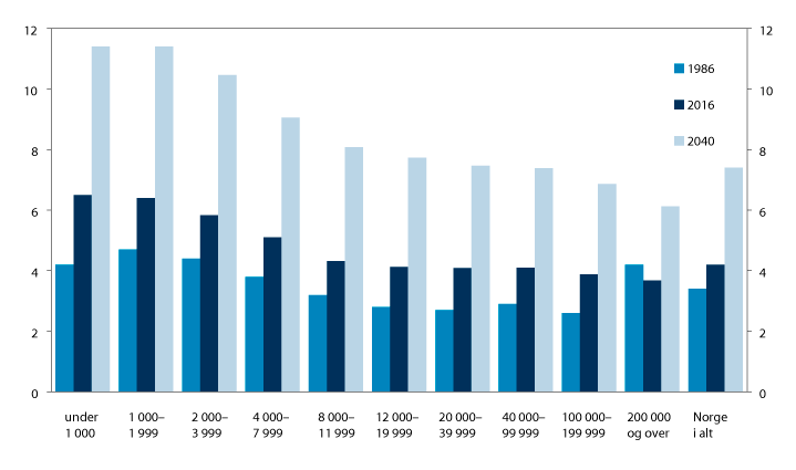 Figur 2.1 Andelen 80 år og eldre i kommuner etter størrelse. 1986, 2016 og 2040