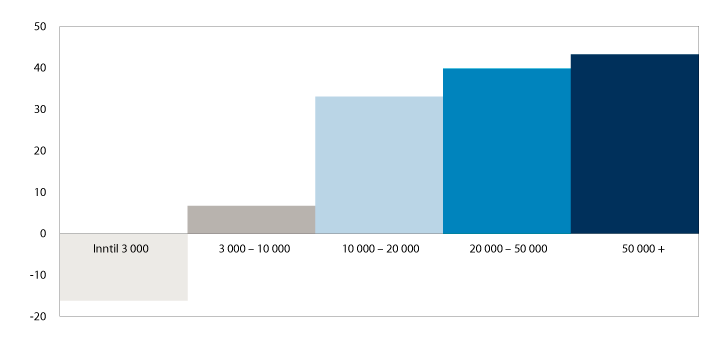 Figur 3.1 Befolkningsvekst 1980–2015 for kommunene gruppert etter antall innbyggere, prosent
